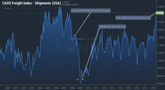 Cass Shipment Index