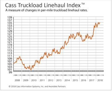 Cass Truckload Linehaul Index