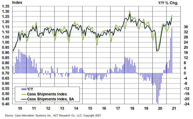 Stock graph