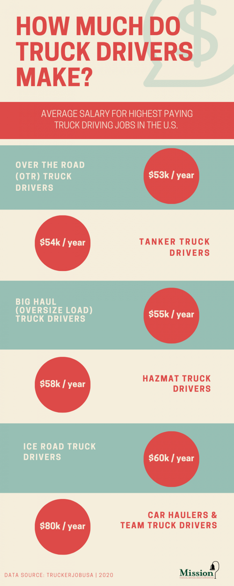 How Much Do Lorry Drivers Make A Year