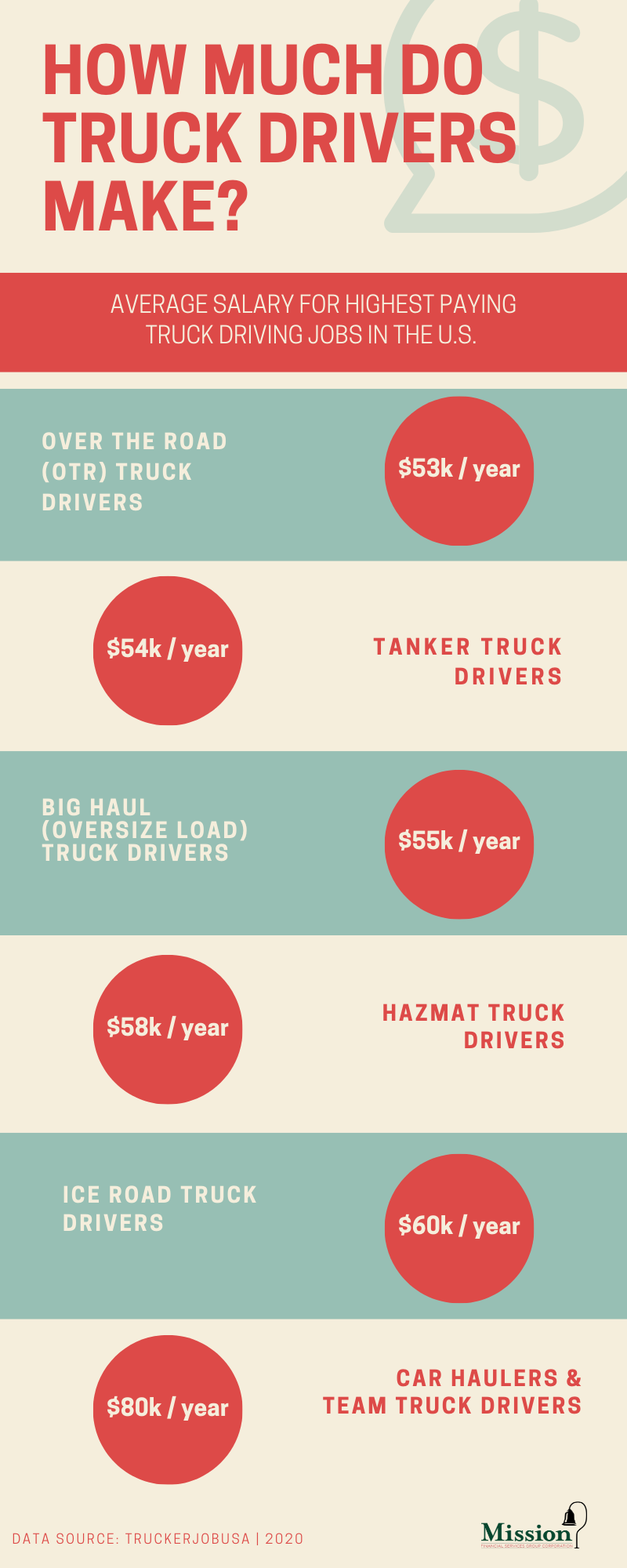 How Much Do Truck Drivers Make? Mission Financial Services Truck