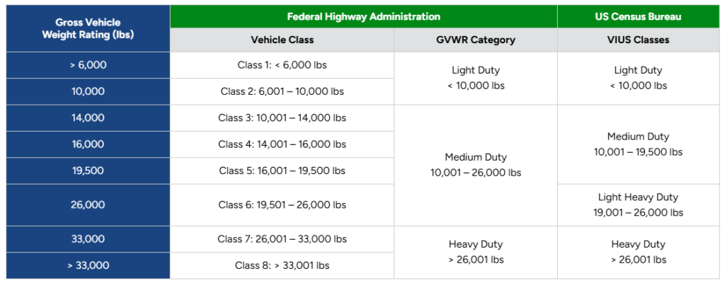 GVWR categories table from Alternative Fuels Data Center