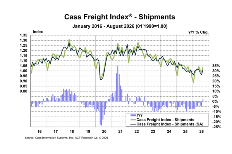 Cass Freight Index - Shipments August 2026