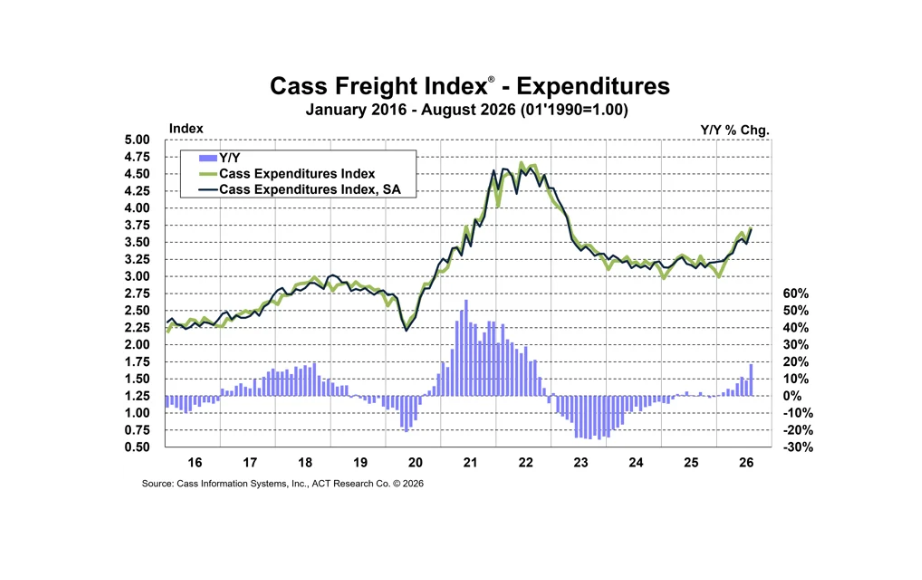 Cass Freight Index - Expenditures August 2026