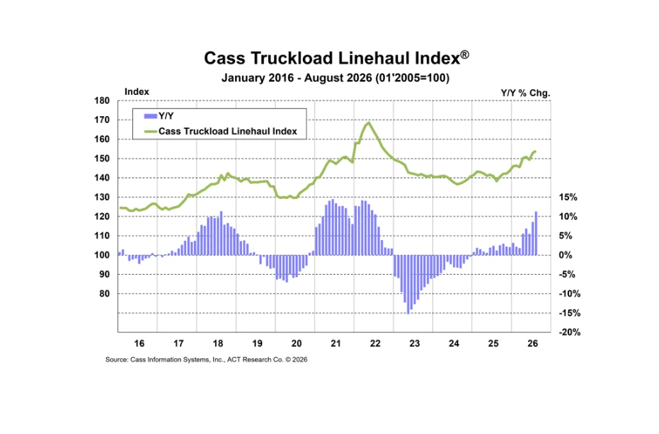 Cass Truckload Linehaul Index - August 2026